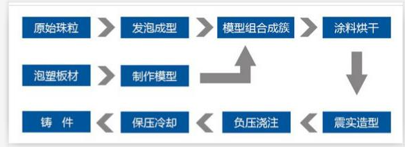 消失模工艺流程